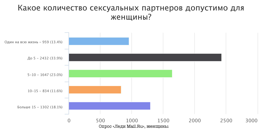 Влияет ли количество. Количество половых партнеров у женщин. Количество партнеров у женщины. Среднее число половых партнеров. Среднее количество партнеров у девушек.