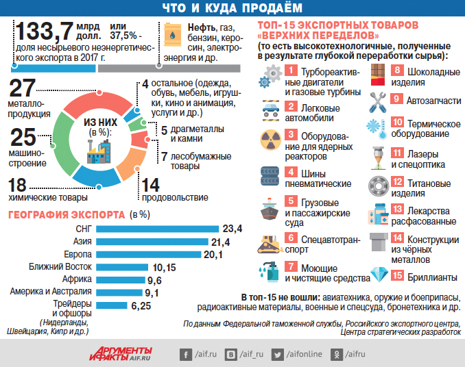 Чем торгует Россия? - «Бизнес»