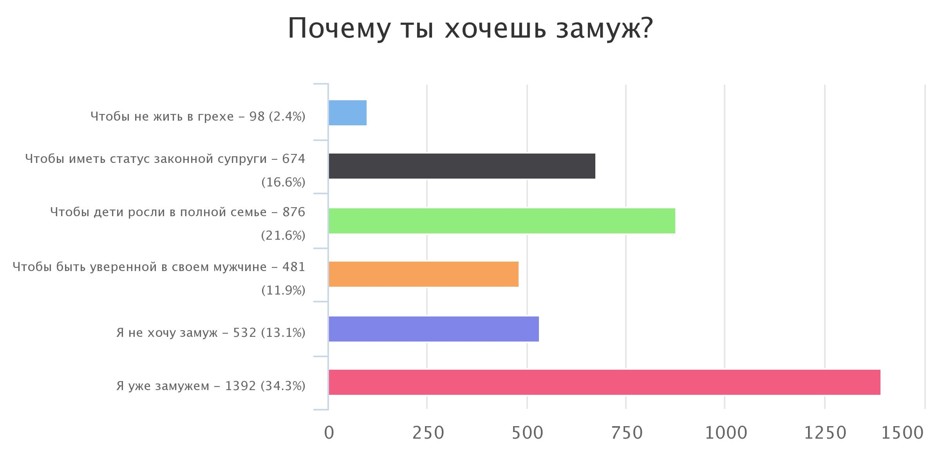 Во сколько лет жениться. Статистика выхода замуж. Статистика во сколько лет выходят замуж. Статистика выхода замуж по возрасту. Статистика женщин желающих замуж.