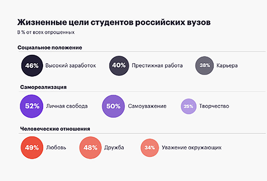 Личные цели студента. Жизненные цели студента. Цели статистика. Ценности студентов. Жизненные цели молодежи.