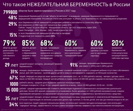 Кто в России делает аборты? - «Беременность и роды»